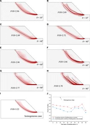 Effect of Bedding Orientation and Spatial Variability of Stratification Shear Strength on Stability of Transversely Isotropic Rock Slope